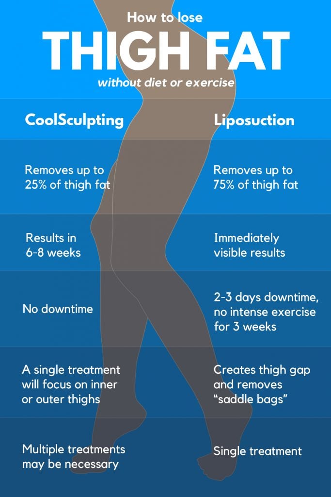 How to Lose Thigh Fat - Lipo vs CoolSculpting
